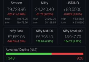 stock market live update: सेंसेक्स 326 अंक गिरा, निफ्टी 24,250 से नीचे; एचडीएफसी बैंक में 2% की गिरावट; रेमंड 7% उछला