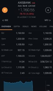 share market live update: एक्सिस बैंक के शेयर में 6% गिरावट देखने को मिली